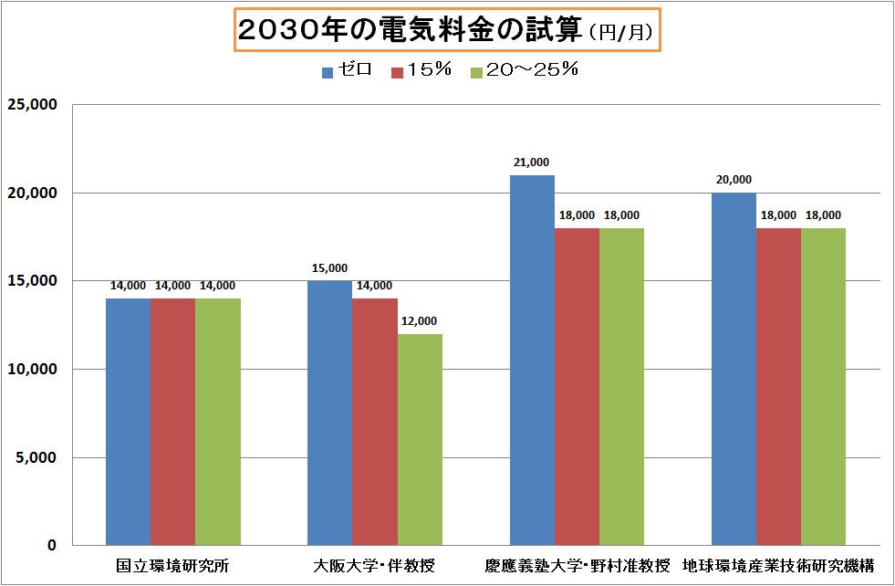 ２０３０年の電気料金試算