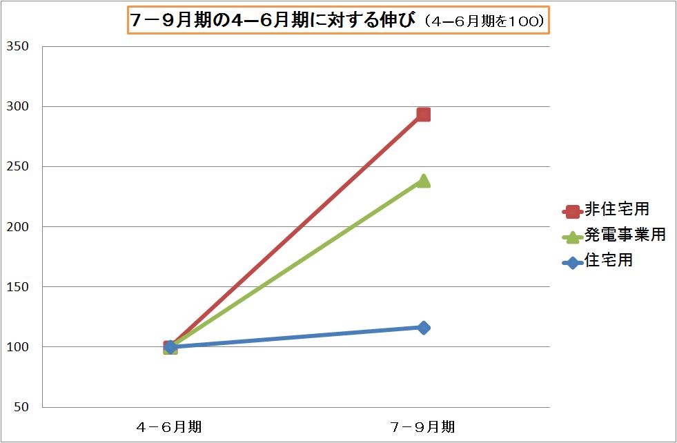 太陽電池の出荷量（用途別）の伸び率（２０１２年４－６月期と７―９月期の比較