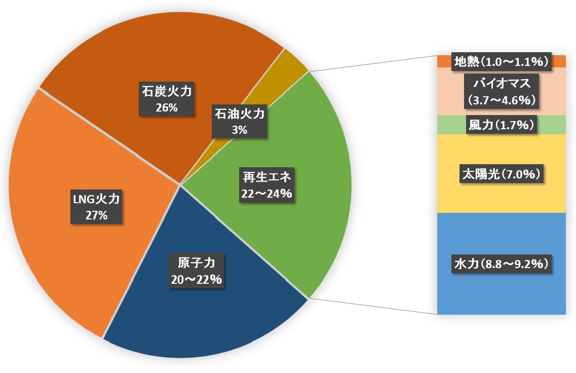 2030年度電源構成政府案