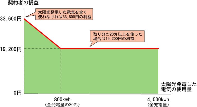 ＤＭＭソーラーを利用した場合の契約者の損益についてのグラフ