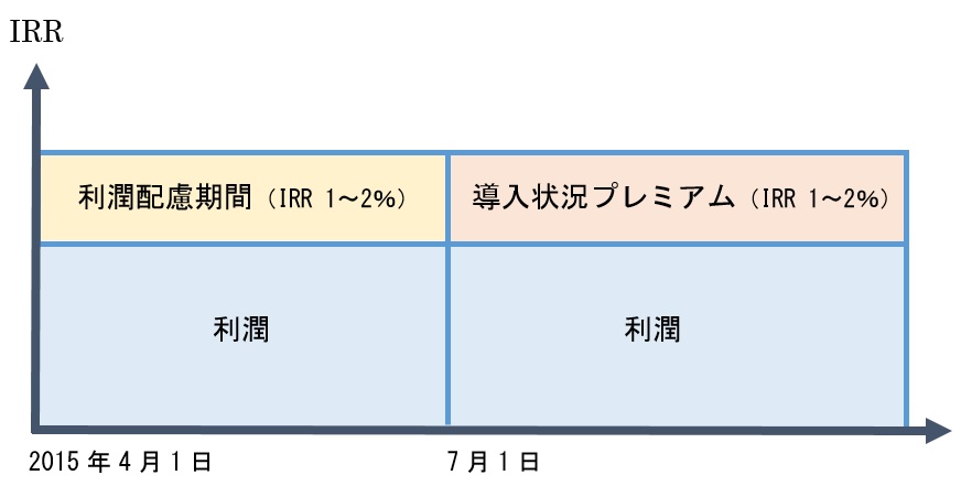 導入状況プレミアムのイメージ