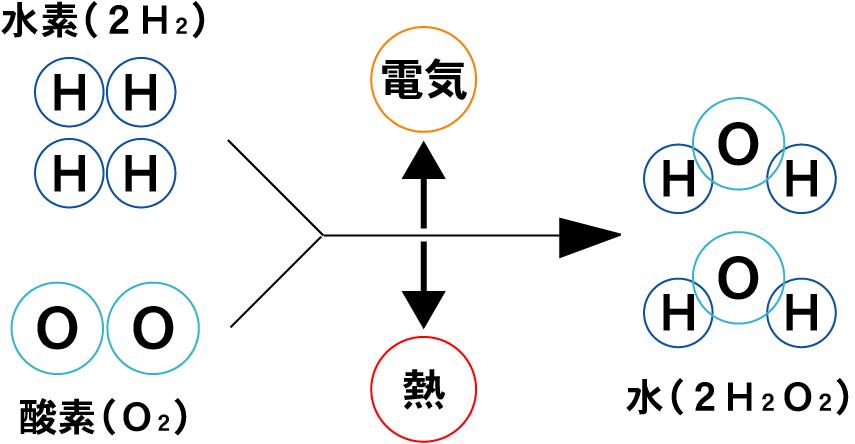 エネファーム　発電の仕組み