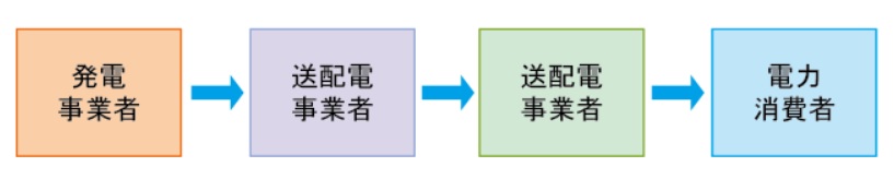 FIT電気買い取りの流れ