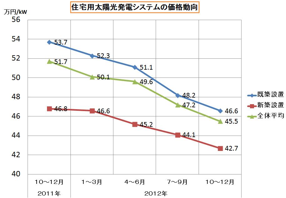 住宅用太陽光発電の平均システム価格の推移