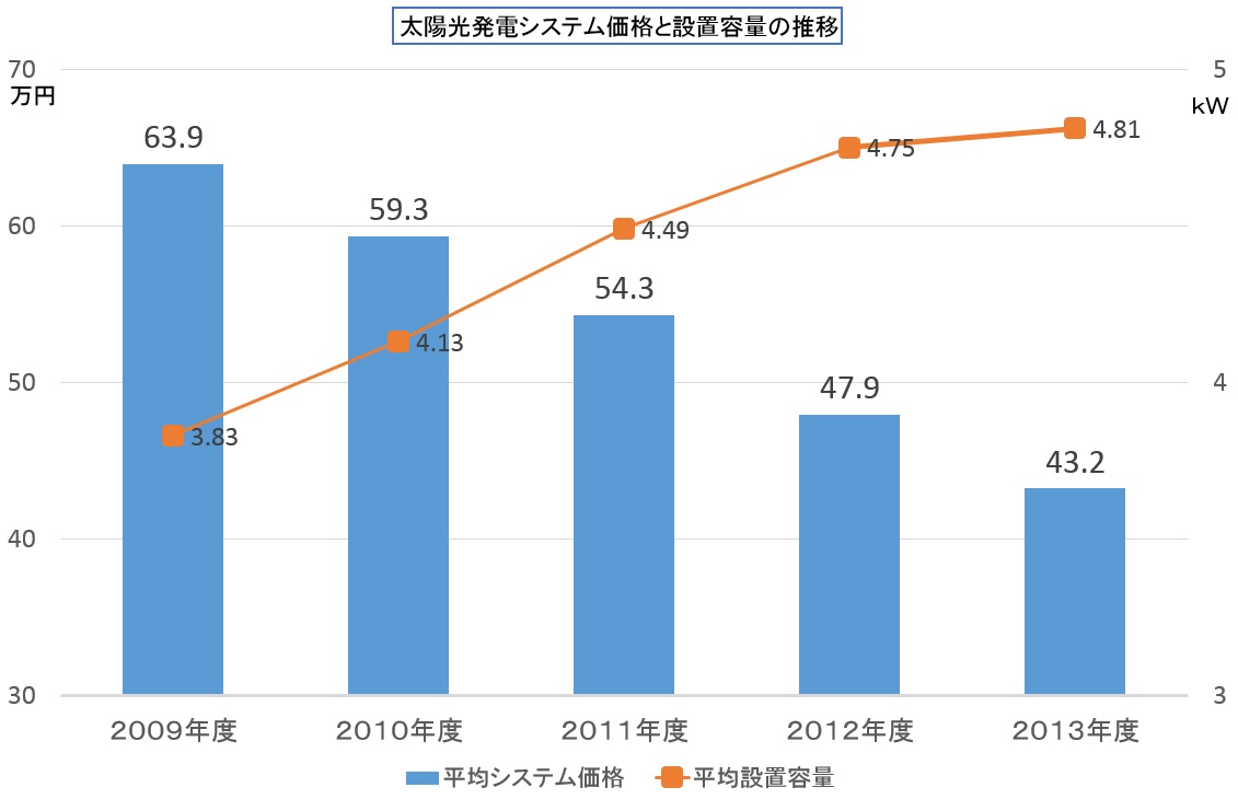 平均システム価格と平均設置容量の推移