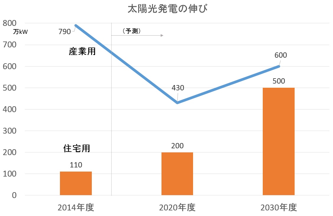 住宅用太陽光発電の伸び予測