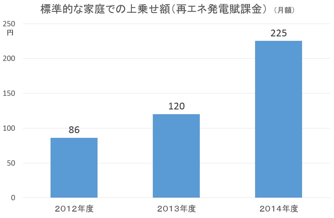 再エネ発電賦課金の推移