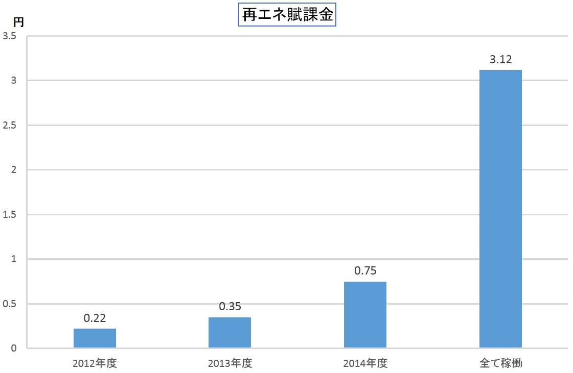 再エネ賦課金の推移