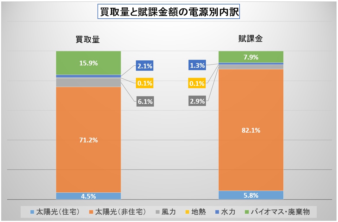 買取量と賦課金の電源別割合