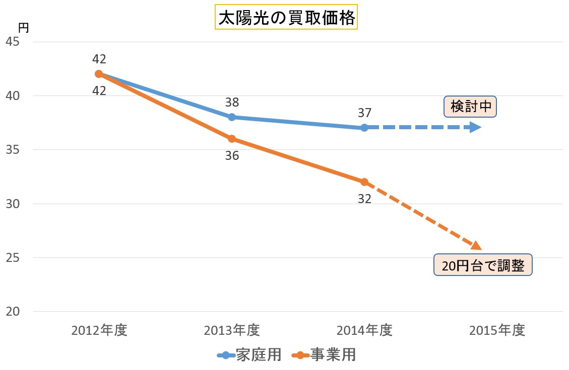 太陽光買取価格の推移と2015年度の予想