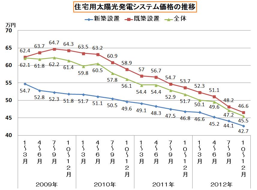 住宅用太陽光発電の平均システム価格の推移