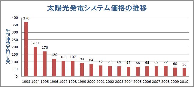 太陽光発電システムの価格の推移