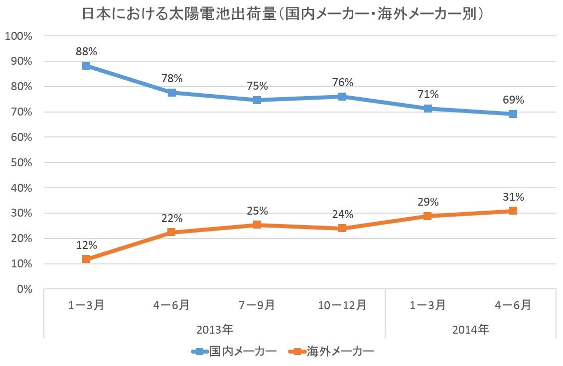 太陽電池出荷量四半期ベース国内メーカー・海外メーカー