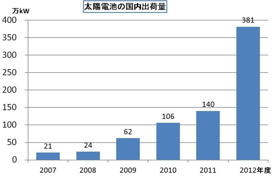 太陽電池国内出荷量の推移