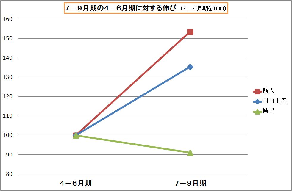 太陽電池の出荷量の伸び率（２０１２年４－６月期と７―９月期の比較