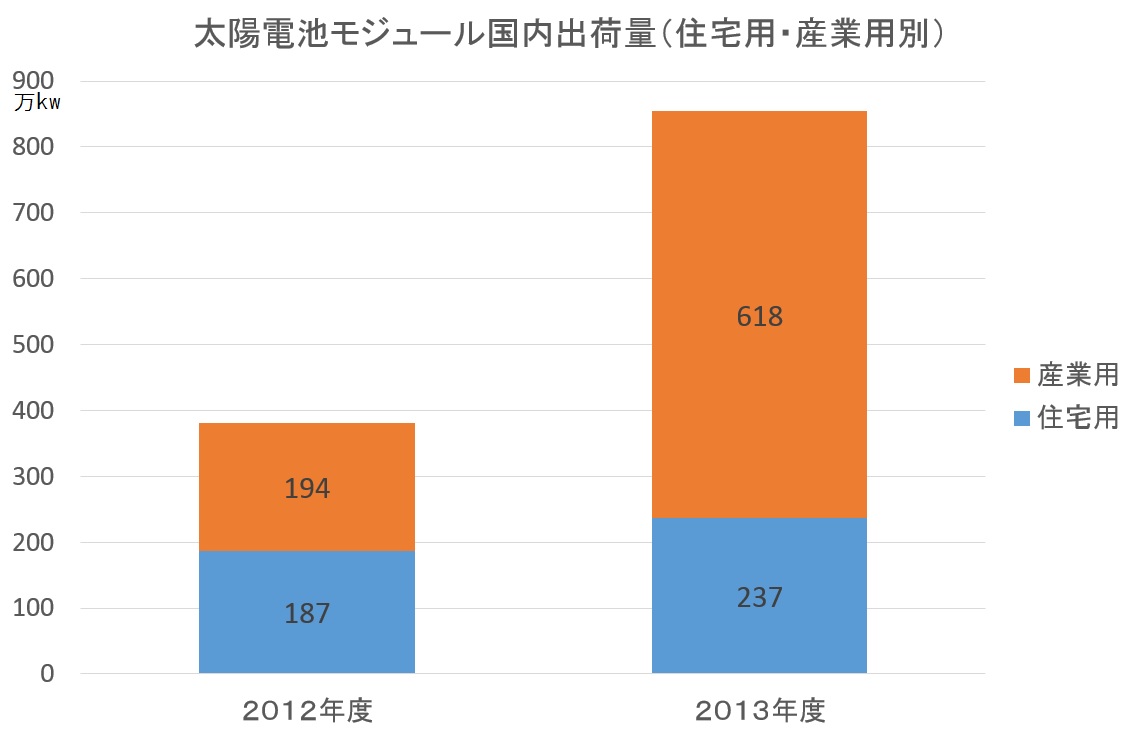 太陽光パネル国内出荷量（住宅用・産業用別）