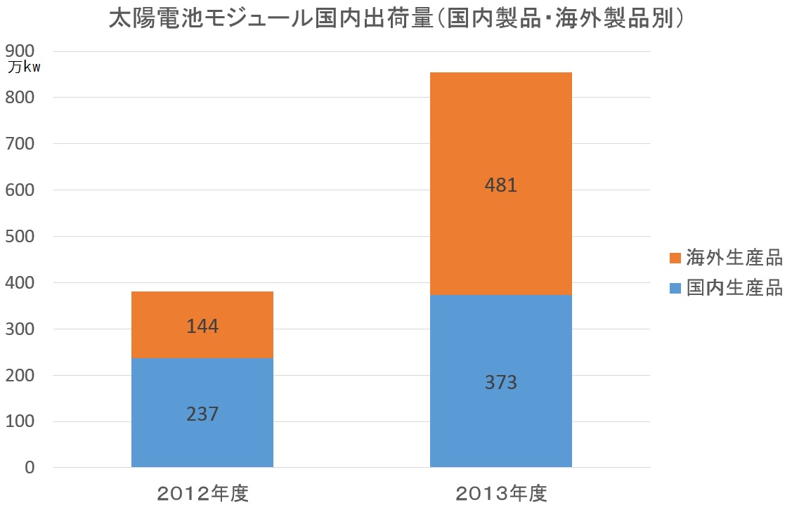 太陽光パネル国内出荷量（国内製品・海外製品別）