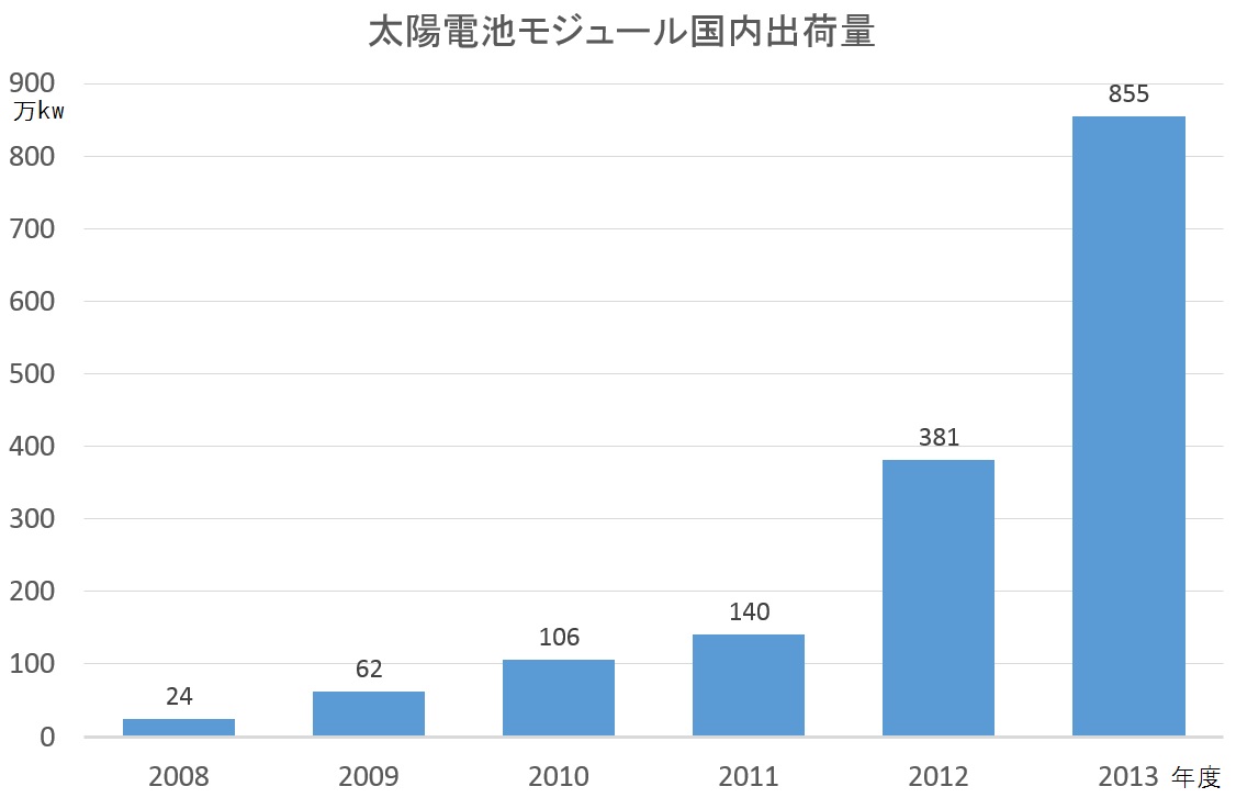 太陽光パネル国内出荷量の推移