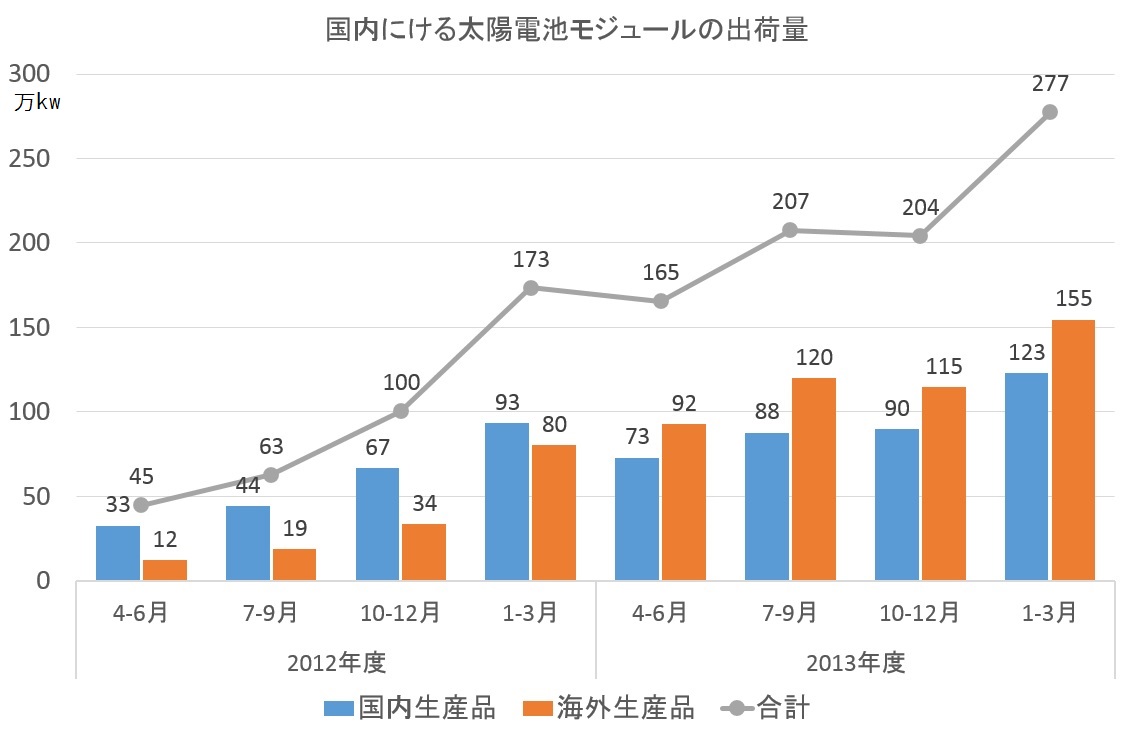 四半期ごと太陽光パネル国内出荷量（国内製品・海外製品別）