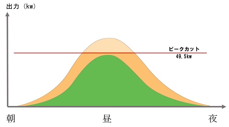 パワーコンディショナーによる出力のピークカット