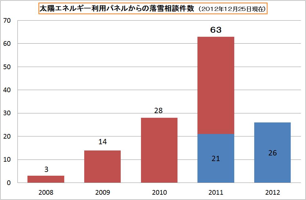 太陽エネルギー利用パネルからの落雪事故 年度別件数