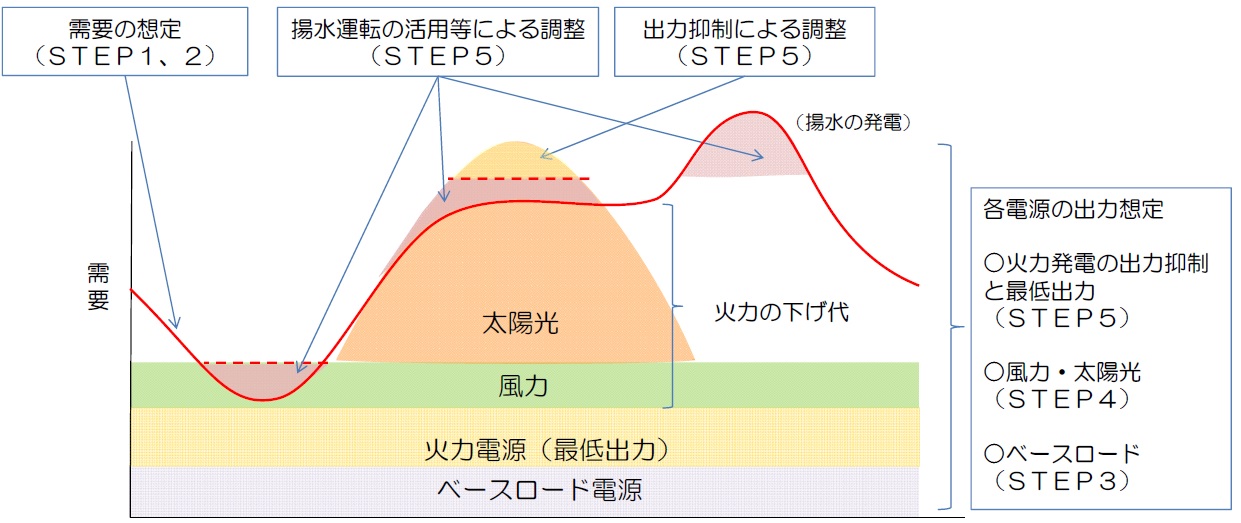 再生エネ算定方法イメージ図