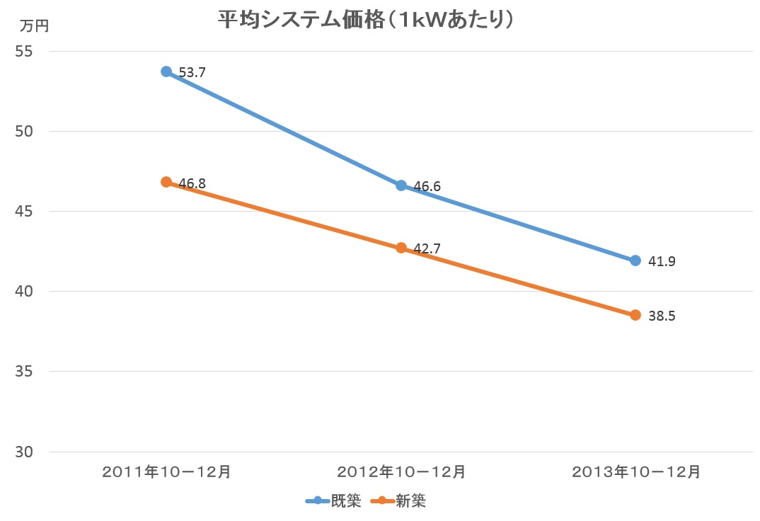 太陽光発電 平均システム価格の推移