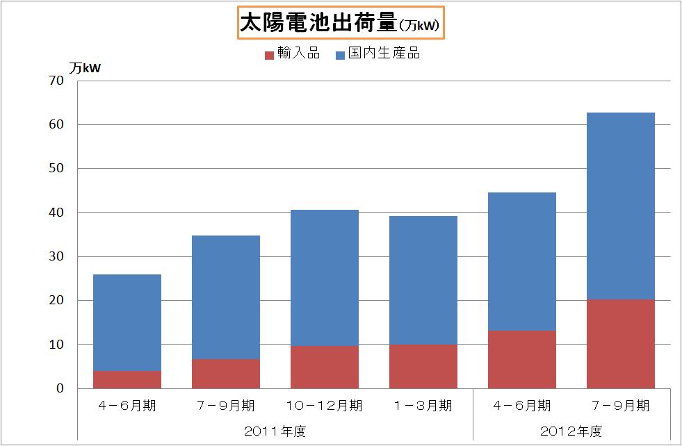 太陽電池出荷量の推移