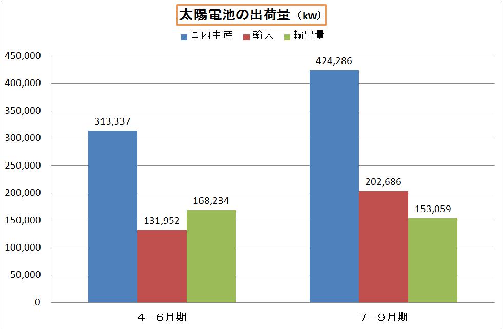 太陽電池の出荷量（２０１２年４－６月期と７―９月期の比較