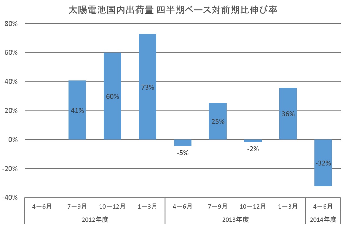 太陽電池出荷量四半期ベース対前期比伸び