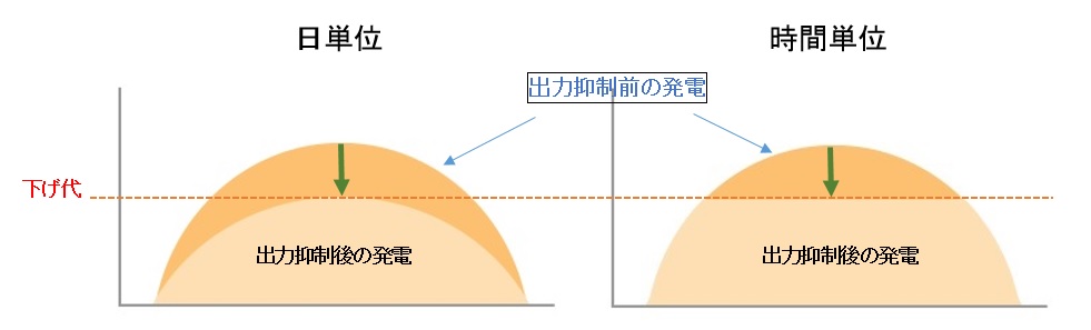 出力抑制で日単位と時間単位の違い