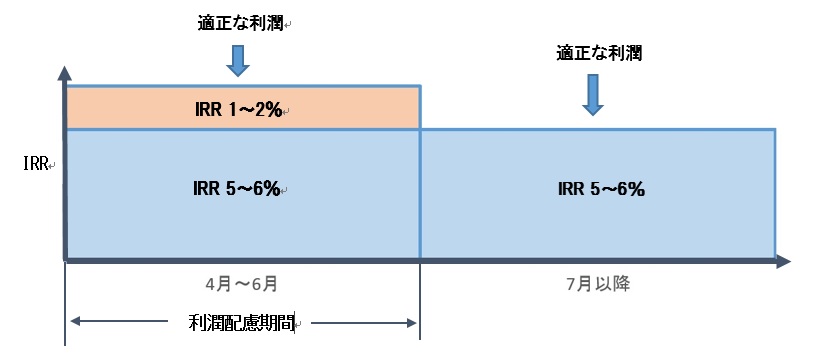 適正な利潤