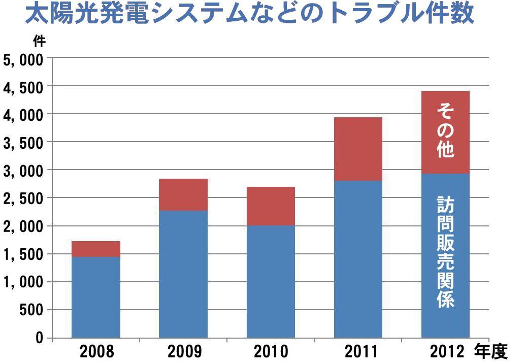 太陽光発電トラブルが増加