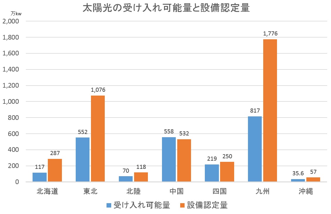 太陽光の受け入れ可能量と認定量