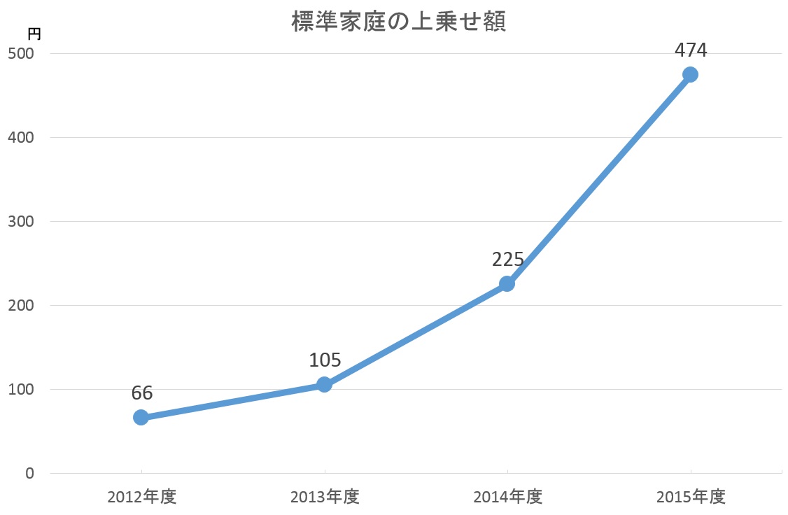 電気料金上乗せ価格