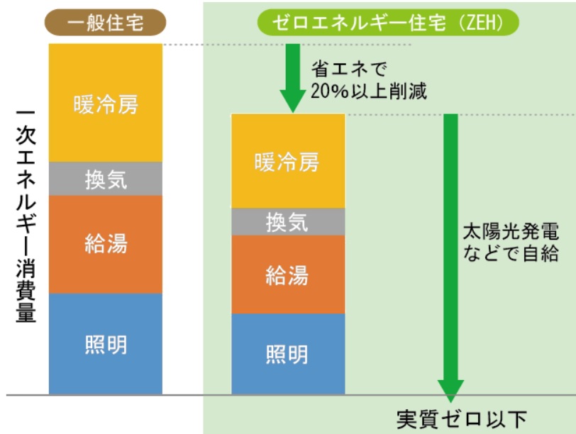 ZEHの規準