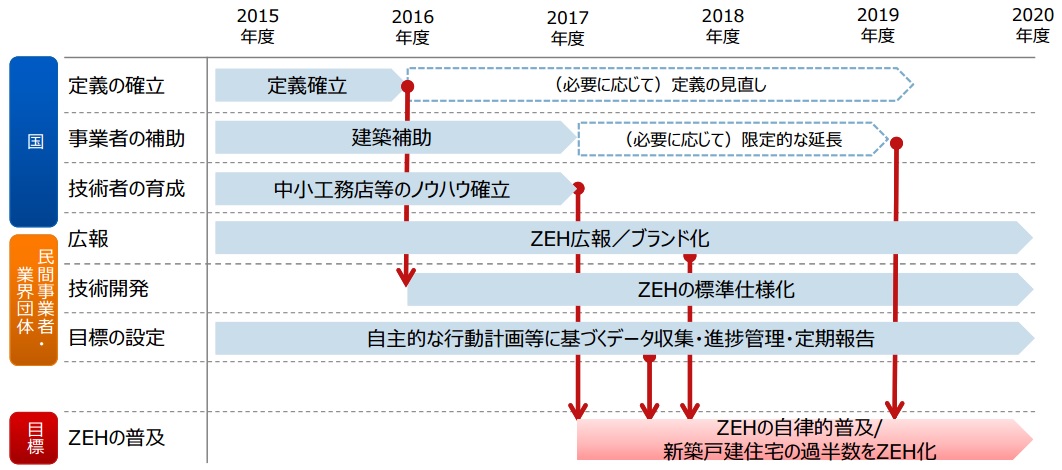 ZEHロードマップ