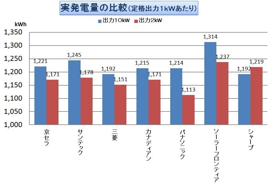 実発電量（１ｋＷあたり）